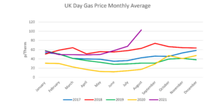 Energy Pricing - Gas