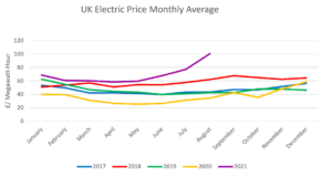 Energy Pricing - Electric